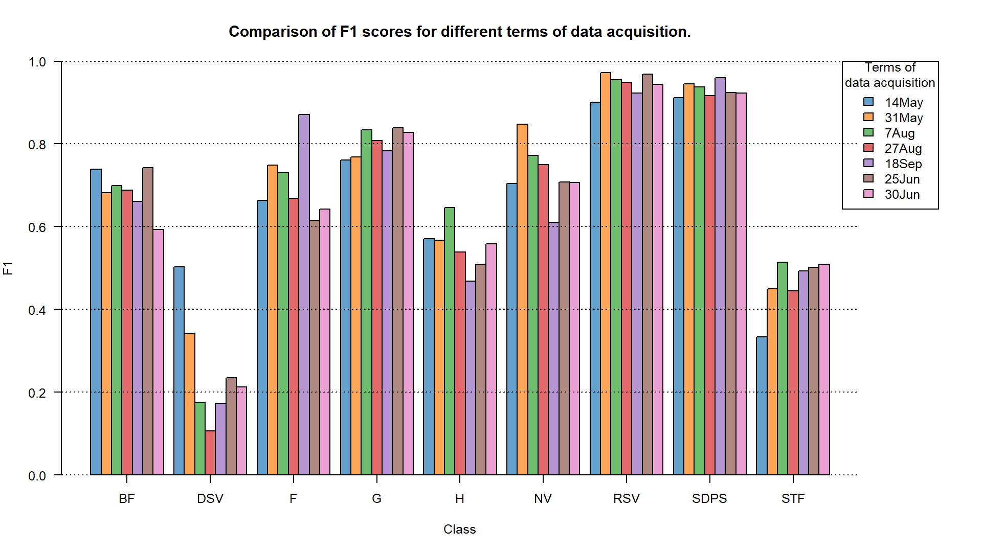 F1 accuracy for different terms of data acquisition. F1