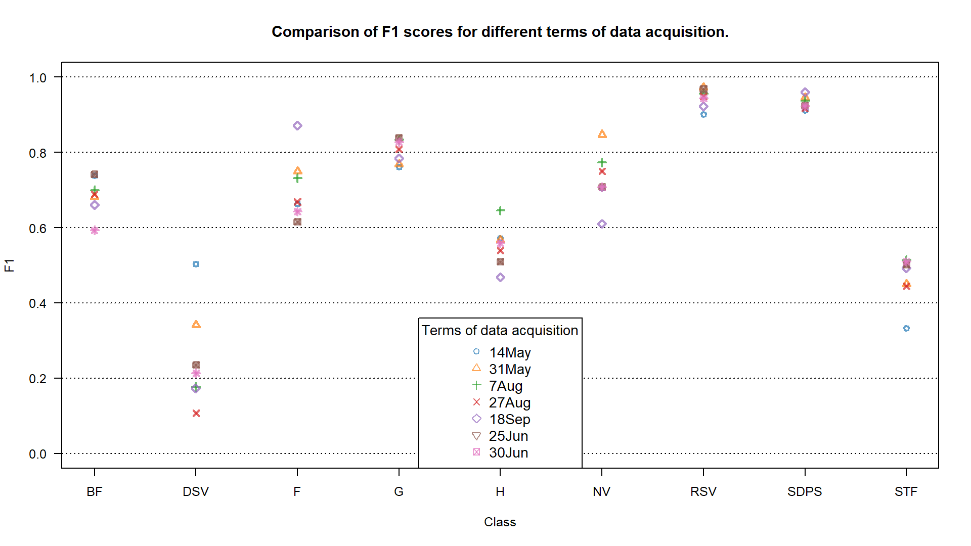 F1 accuracy for different terms of data acquisition. F1