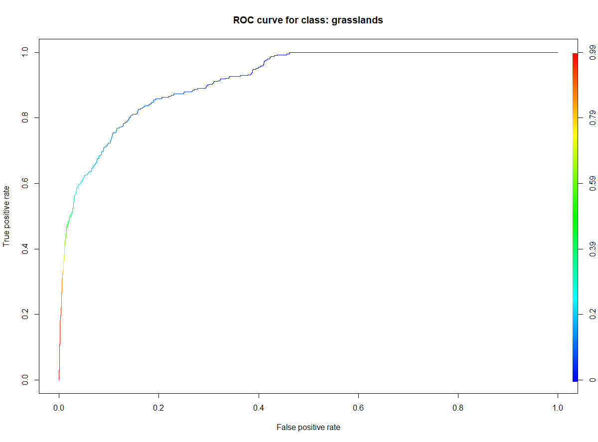ROC curve generated for grasslands class. ROC curve