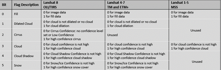 Landsat Collection 2 Pixel Quality Assessment Bit Index. Landsat Collection 2 Pixel Quality Assessment Bit Index.