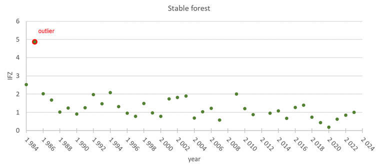 Area of stable forest Area of stable forest