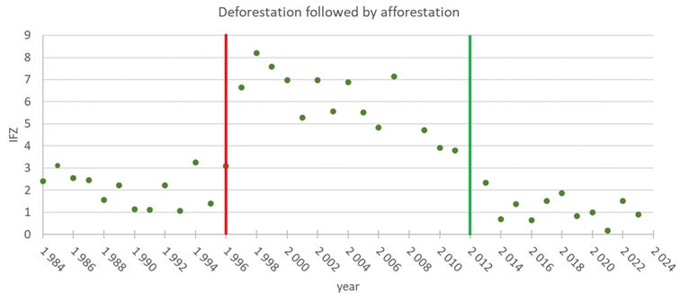 Deforestation followed by afforestation Deforestation followed by afforestation