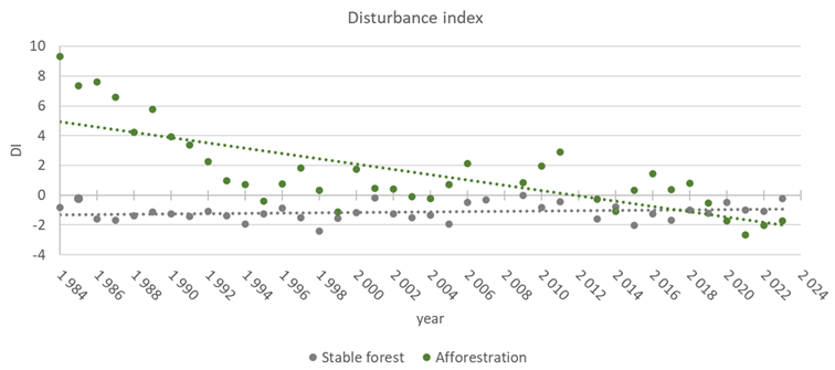 Example of area of a minimal change (stable forest) and improved forest condition (afforestation). Example of area of a minimal change (stable forest) and improved forest condition (afforestation).