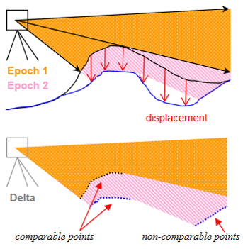 Effect of survey geometry on change assessment survey geometry