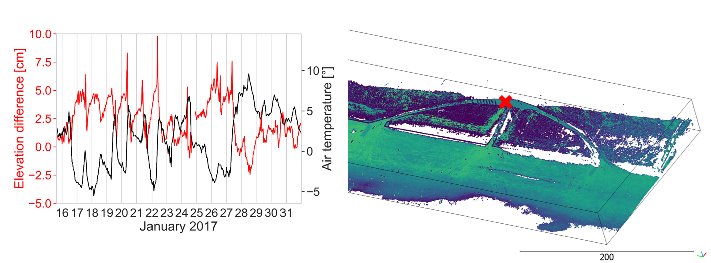 Measurement variation at stable area in Kijkduin measurement_variation