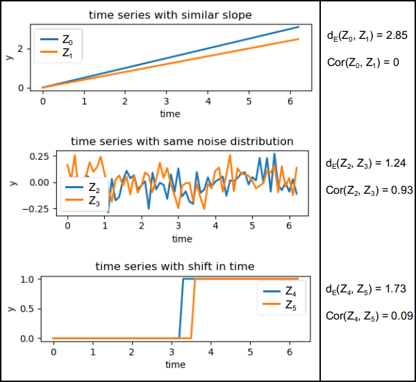Time series with different aspects of similarity similarity_timeseries