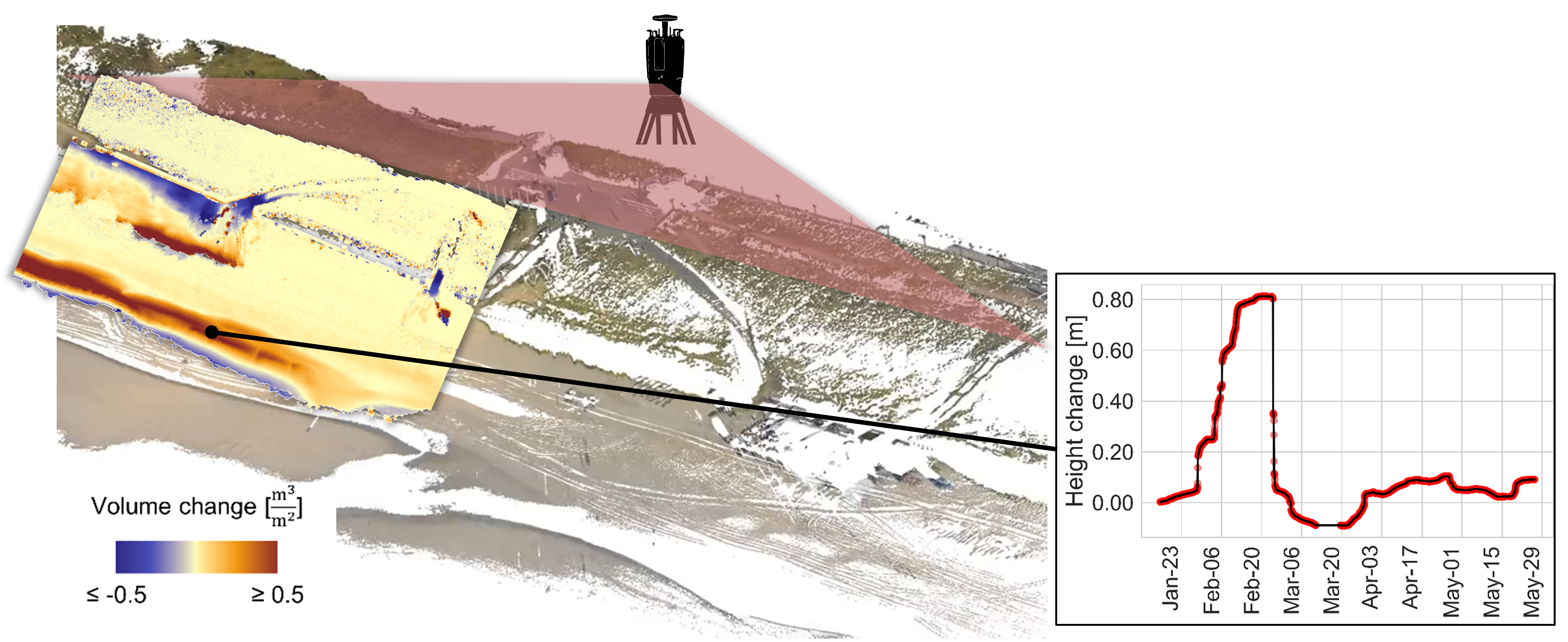 Permanent laser scanning observation at Kijkduin Beach pls_kijkduin