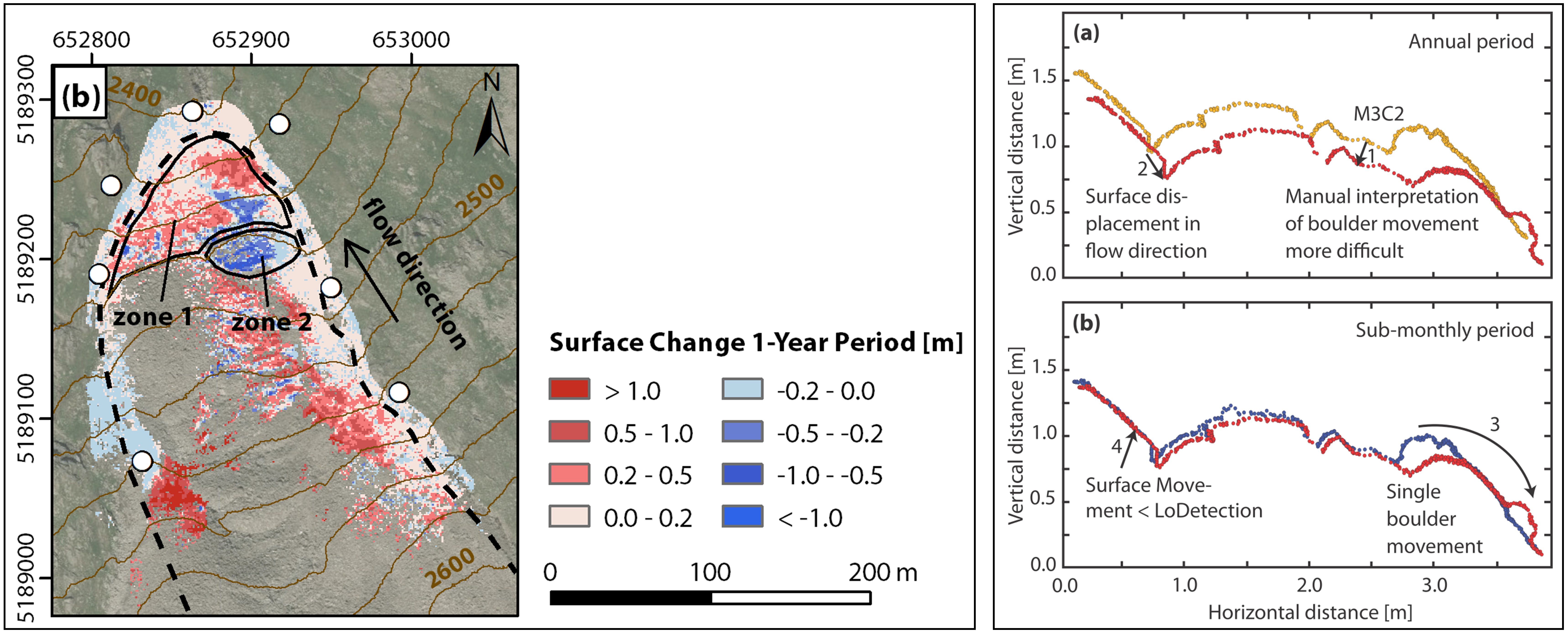 Rock glacier changes at different observation timespans rockglacier_ulrich