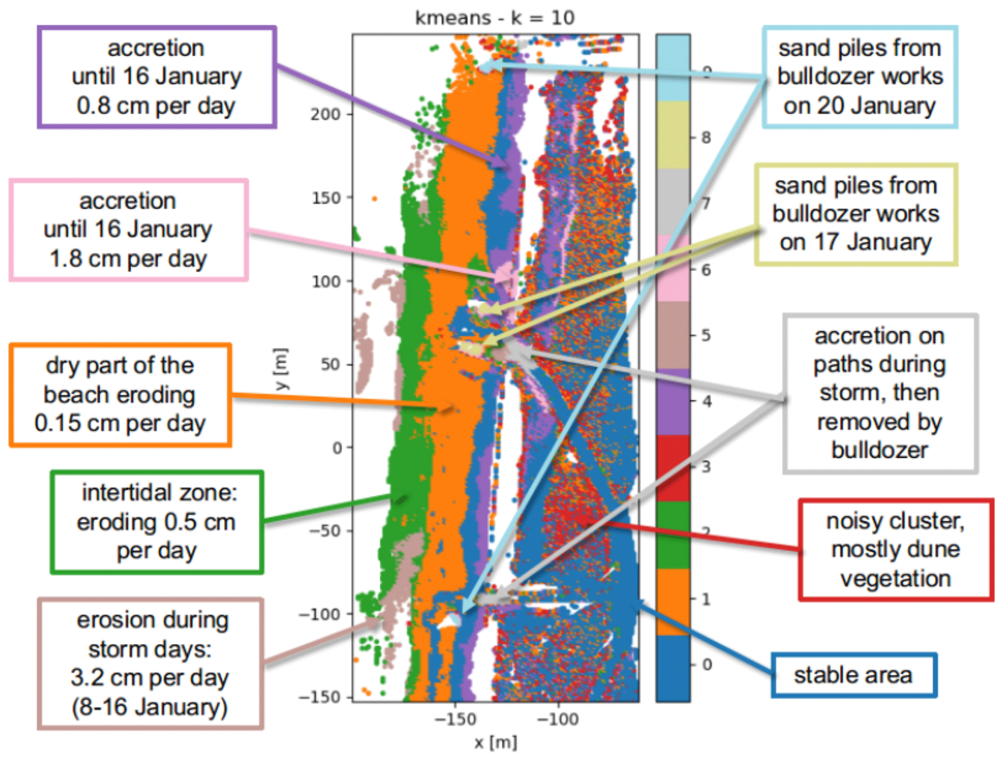 Change patterns derived for Kijkduin kijkduin_changepatterns