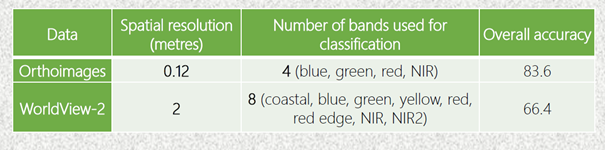 Comparison of classification accuracies.