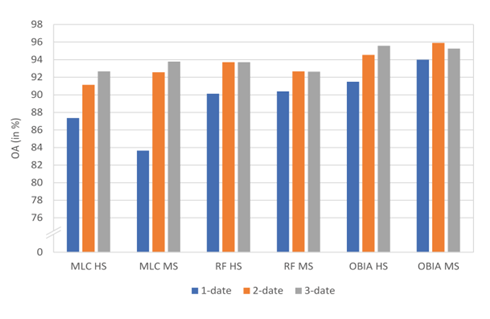 Comparison of overall accuracies.