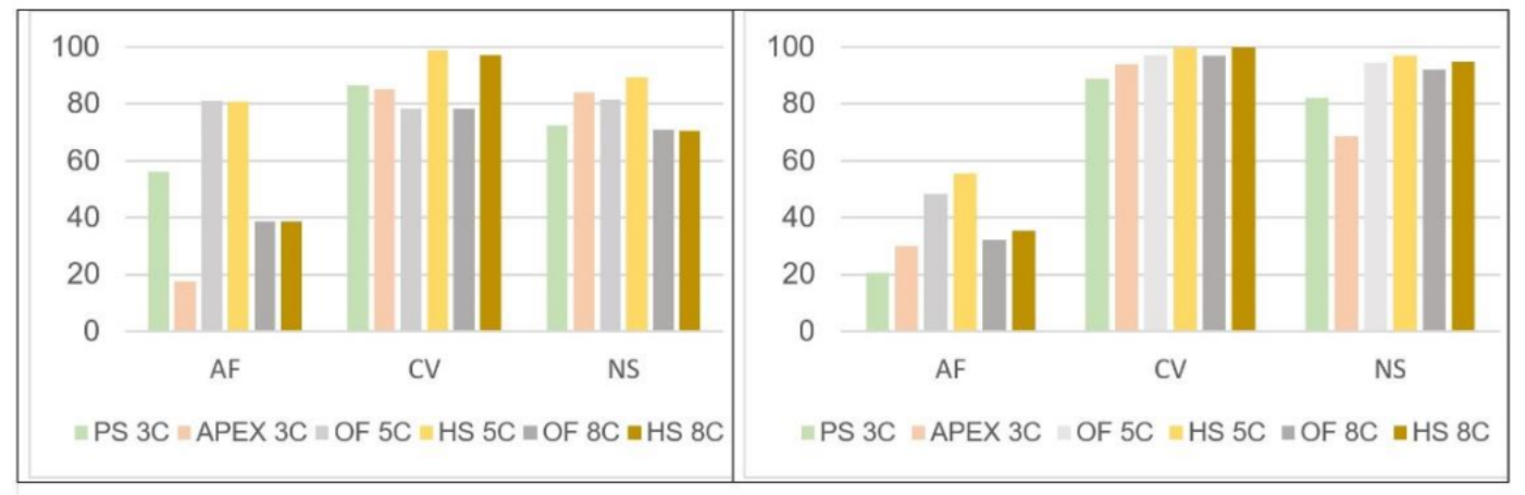 Classification results.