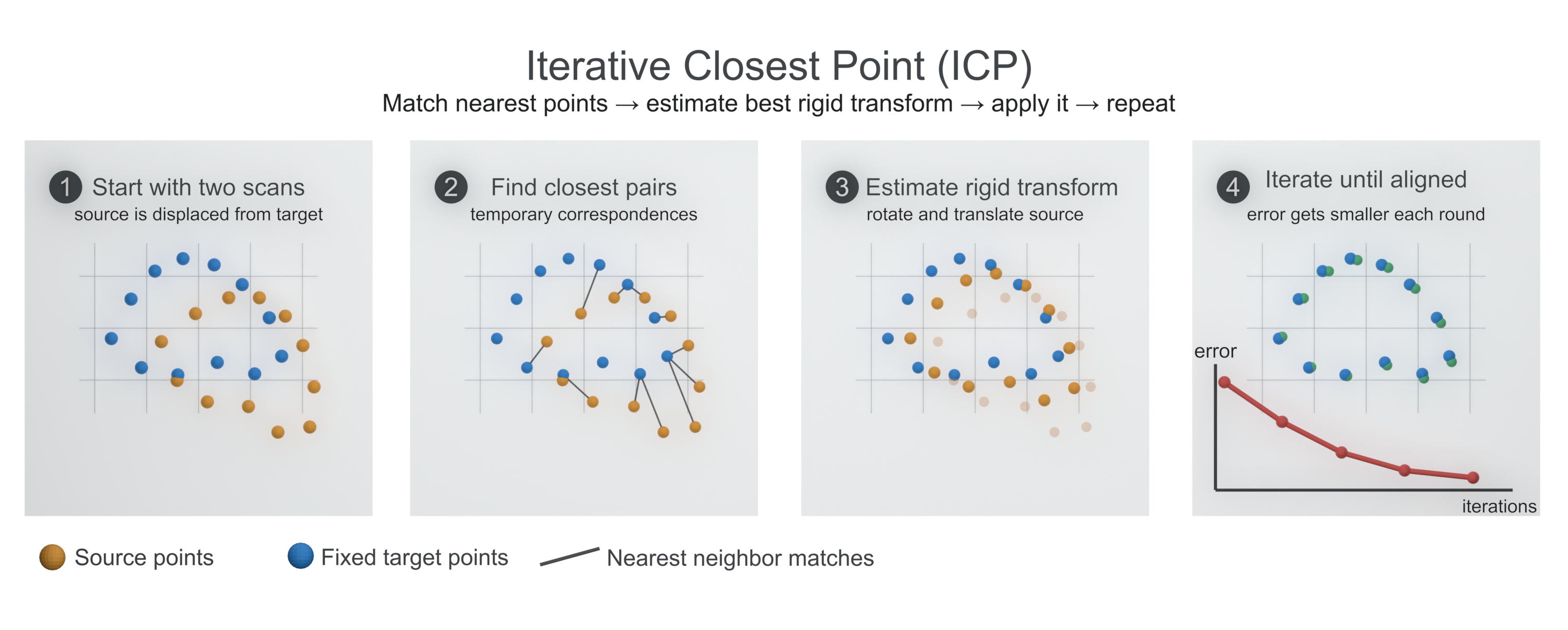 Schematic overview of the Iterative Closest Point registration algorithm.