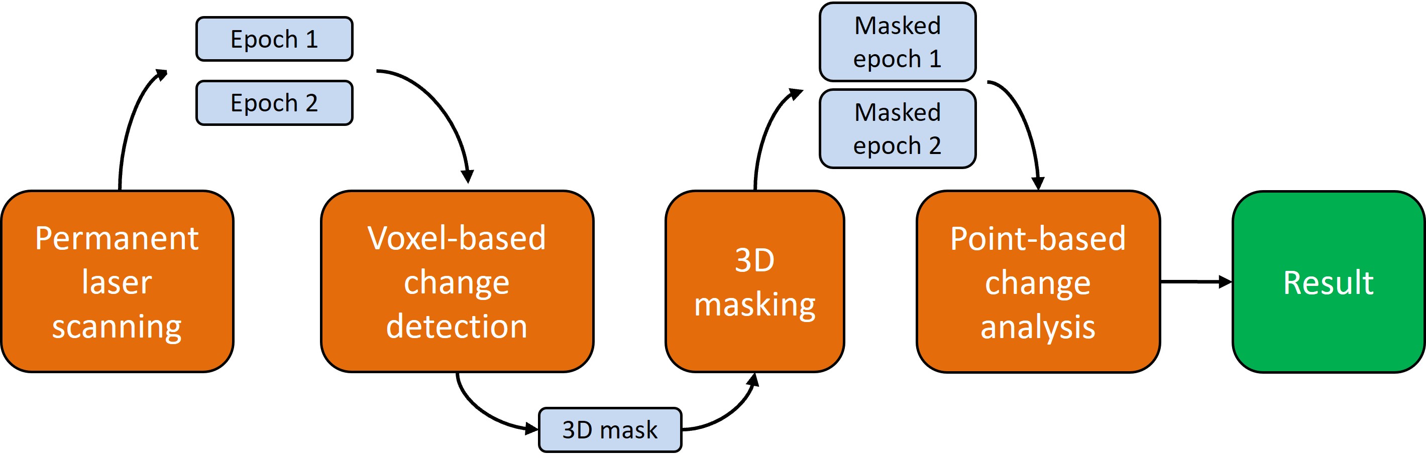 Hierarchical change analysis workflow